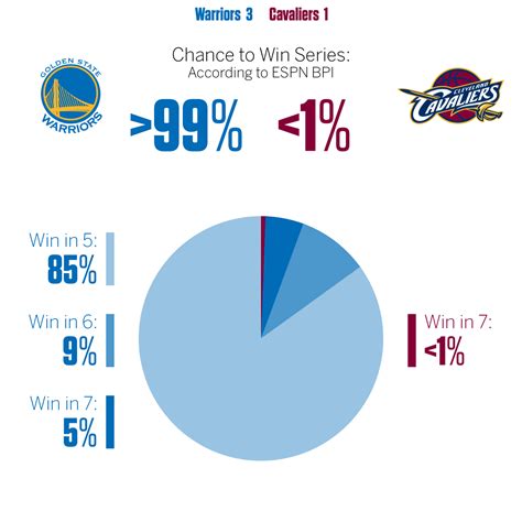 espn bpi predictions nba|espn nba bpi playoff odds.